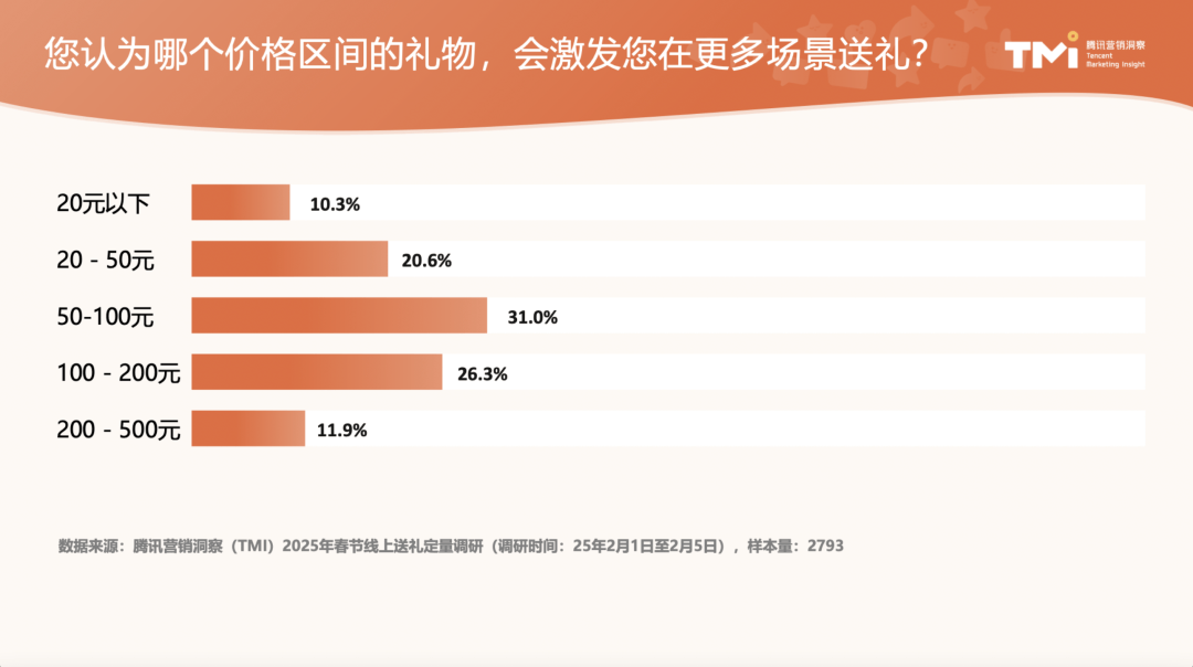 禮物價格帶分布圖