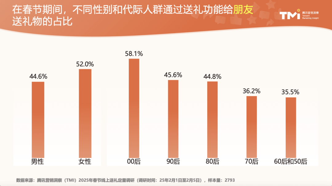 年輕人送禮偏好圖