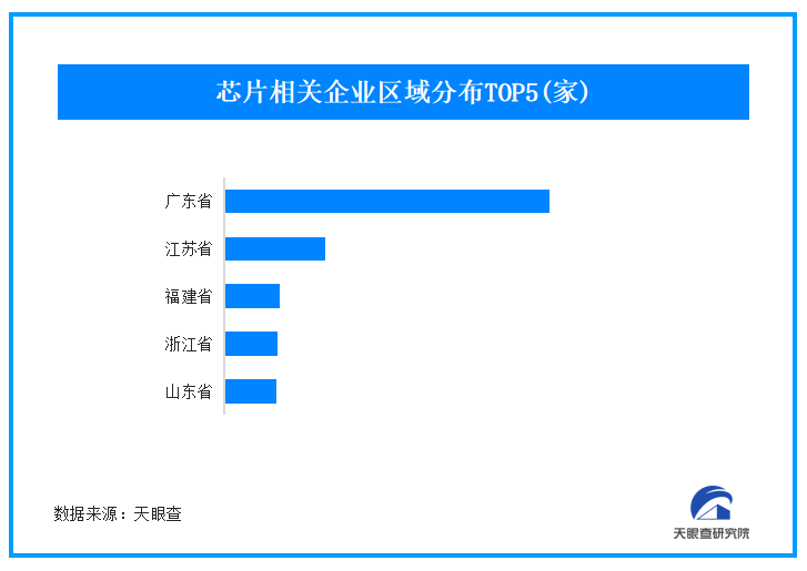 芯片相關企業數量分布圖