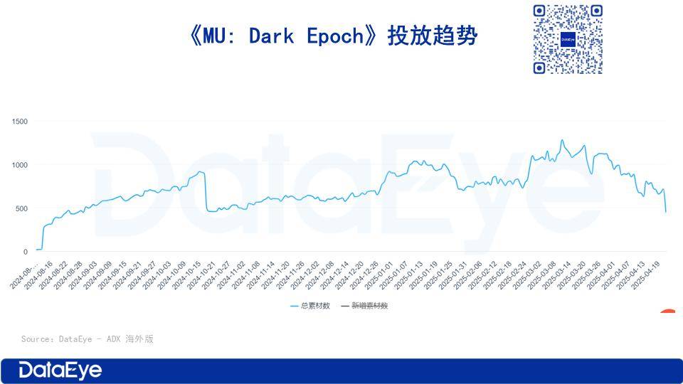 《MU: Dark Epoch》投放情況