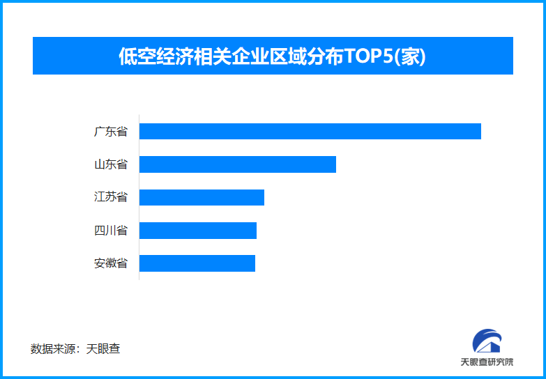 低空經濟相關企業(yè)分布圖
