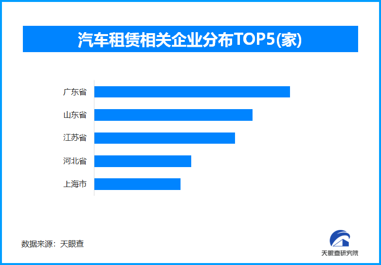 汽車租賃企業數量分布圖