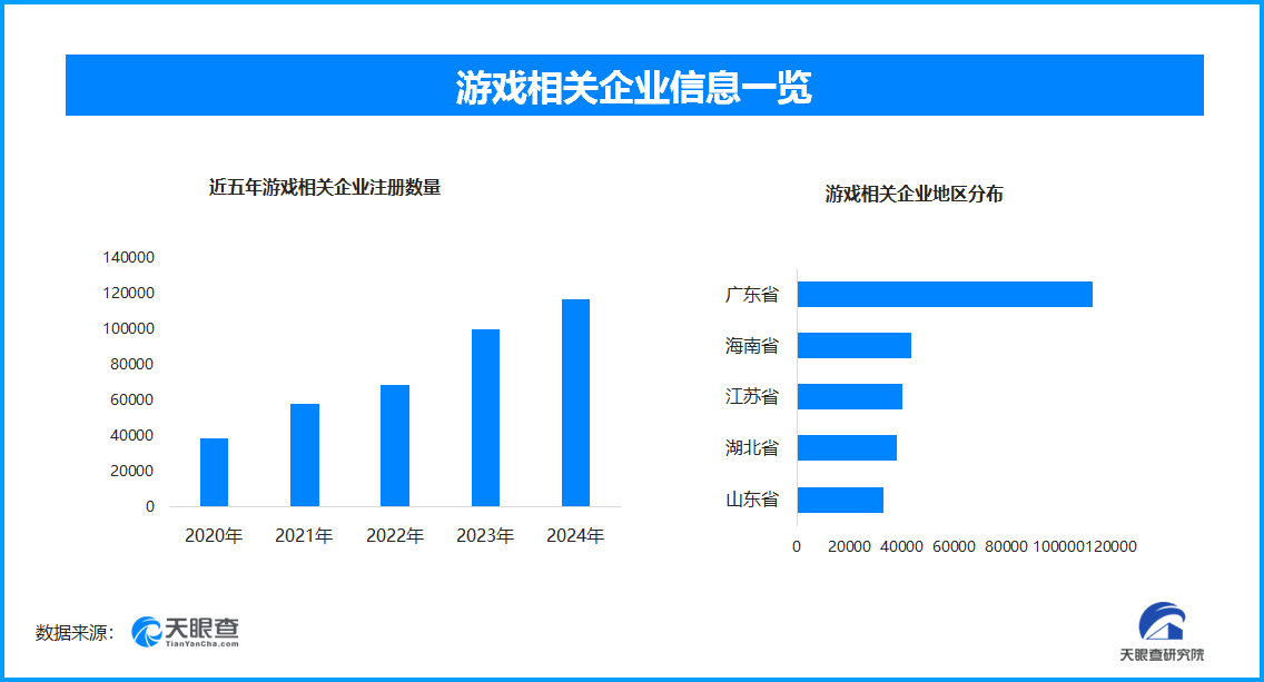 游戲企業注冊數量趨勢圖