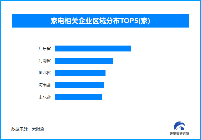 家電企業區域分布圖
