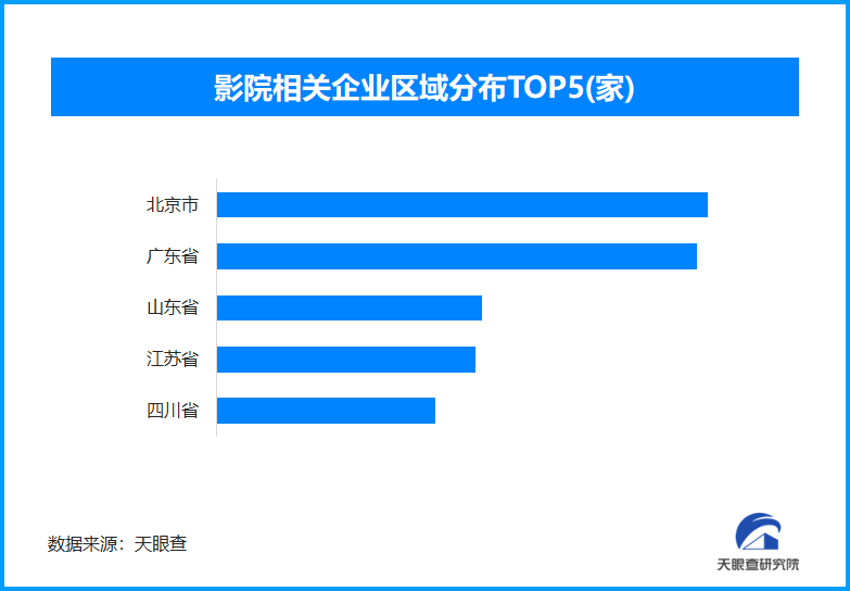 電影市場相關企業(yè)分布圖
