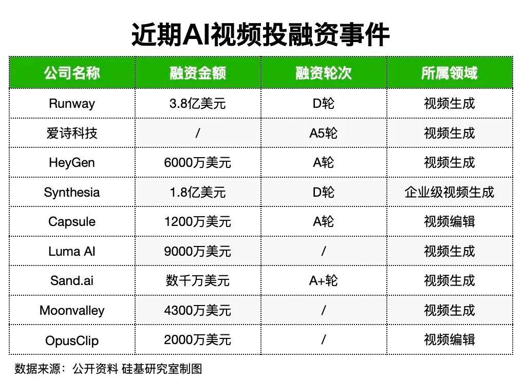 AI視頻領域初創(chuàng)企業(yè)融資