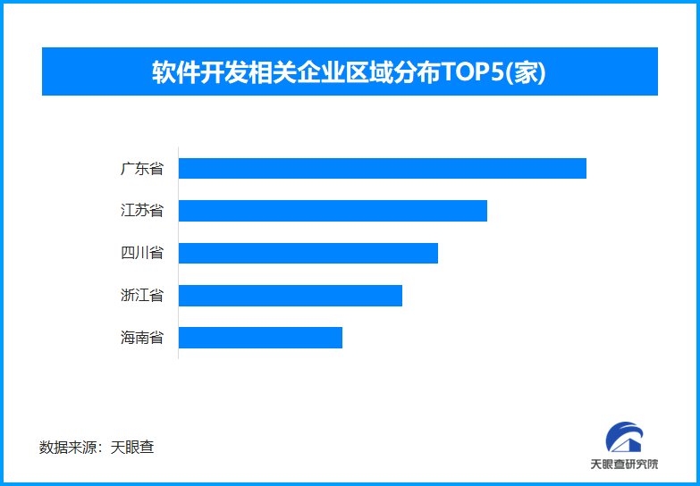 軟件開發企業區域分布圖