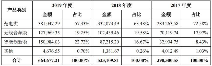 安克上市前三年各大市場貢獻的營收占比