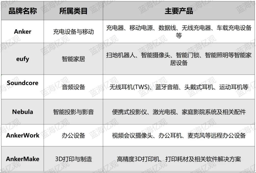 安克品類擴張歷程
