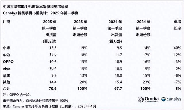 小米全球市場表現(xiàn)