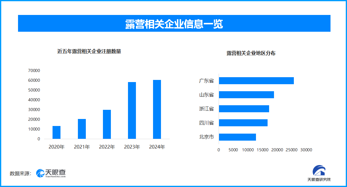 露營經濟分布圖