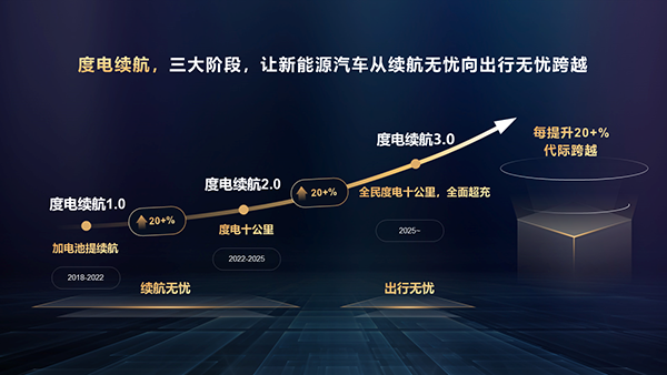 02-度電續航1.0~3.0.PNG