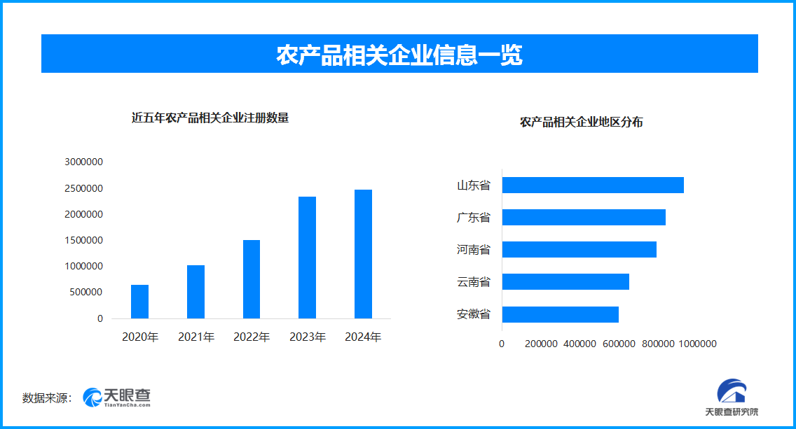 農產品相關企業分布圖