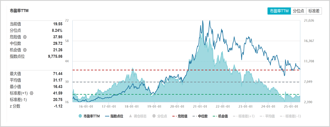 中證白酒指數市盈率