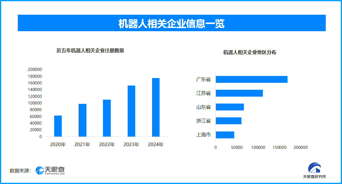 機(jī)器人相關(guān)企業(yè)地域分布圖