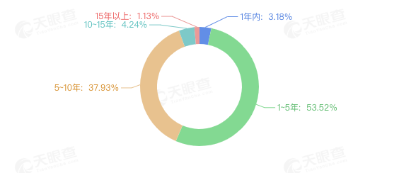 志愿填報相關企業注冊數量趨勢圖