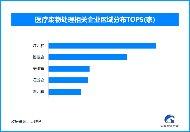 醫(yī)療廢物處理企業(yè)分布圖