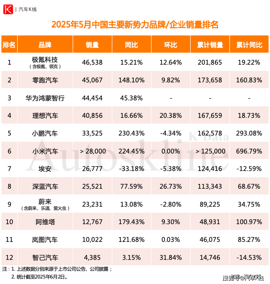 鴻蒙智行銷量回升