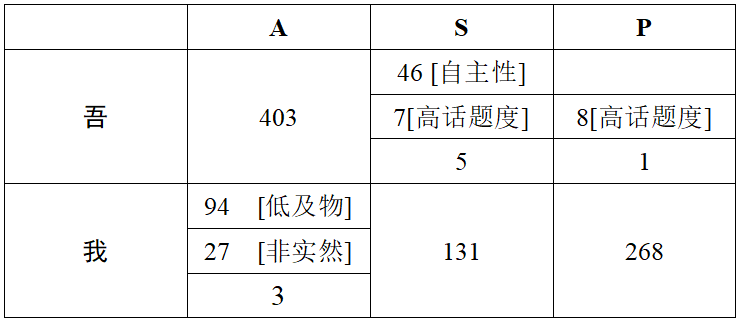 上古漢語'吾'、'我'分布圖