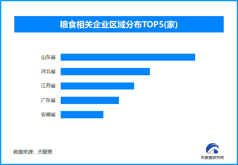 糧食相關(guān)企業(yè)數(shù)量分布圖