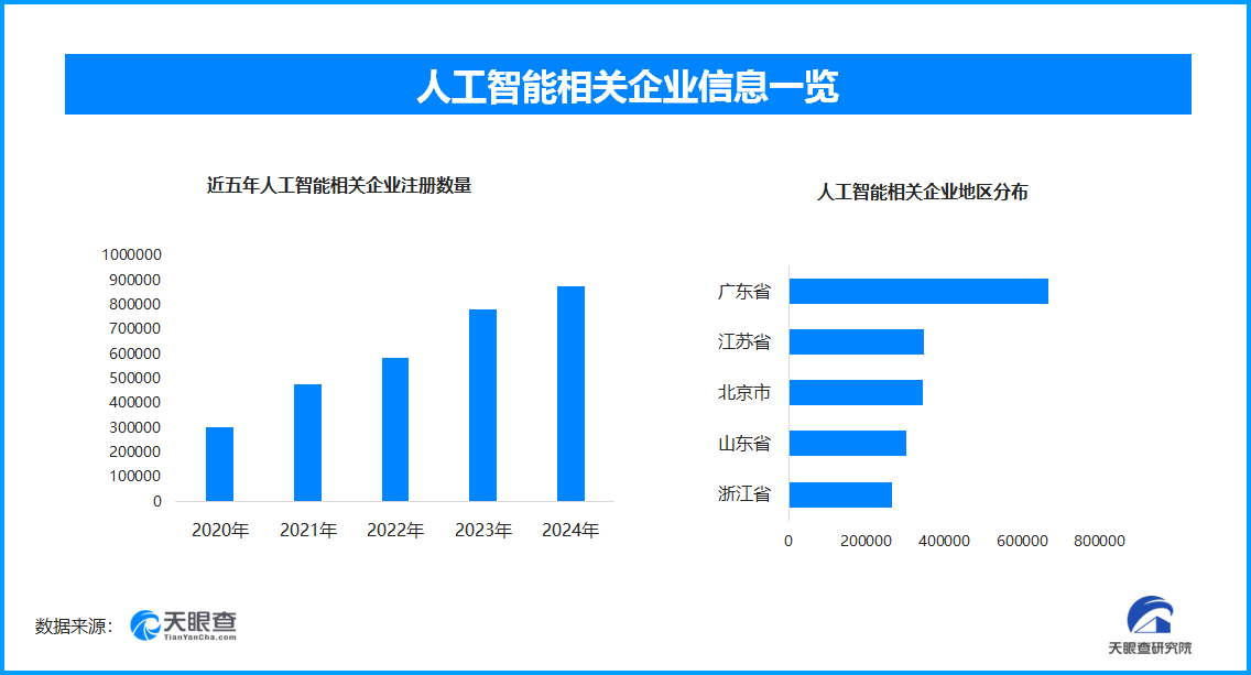 人工智能企業分布圖