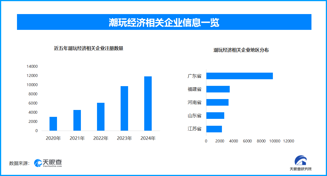 潮玩經濟相關企業數量趨勢圖
