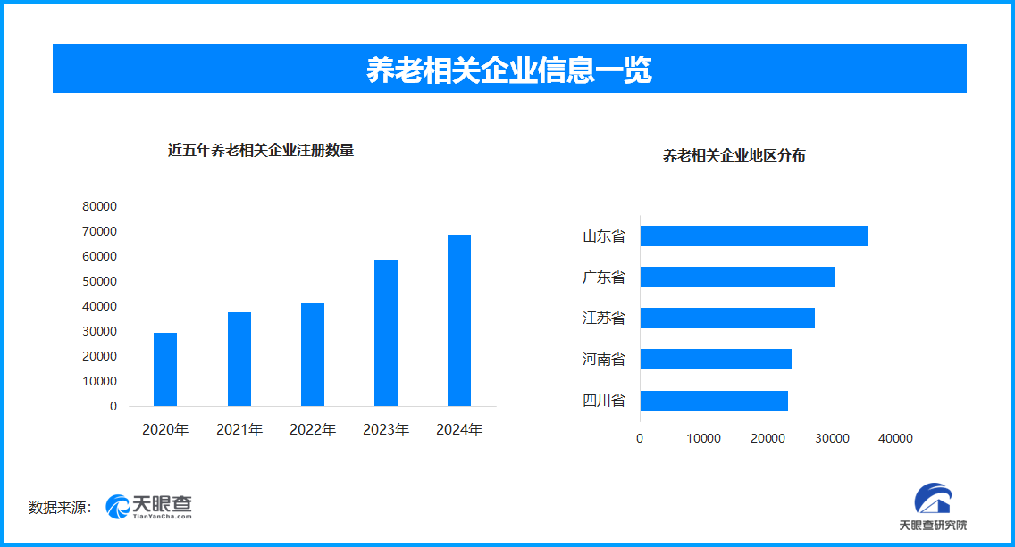 養老相關企業注冊數量趨勢圖