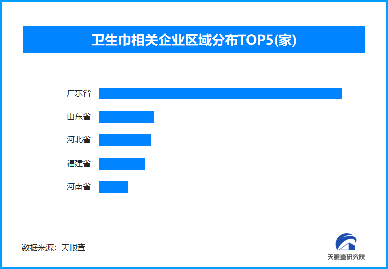 衛生巾企業區域分布圖