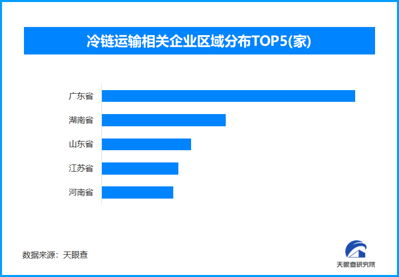 冷鏈運輸企業分布圖
