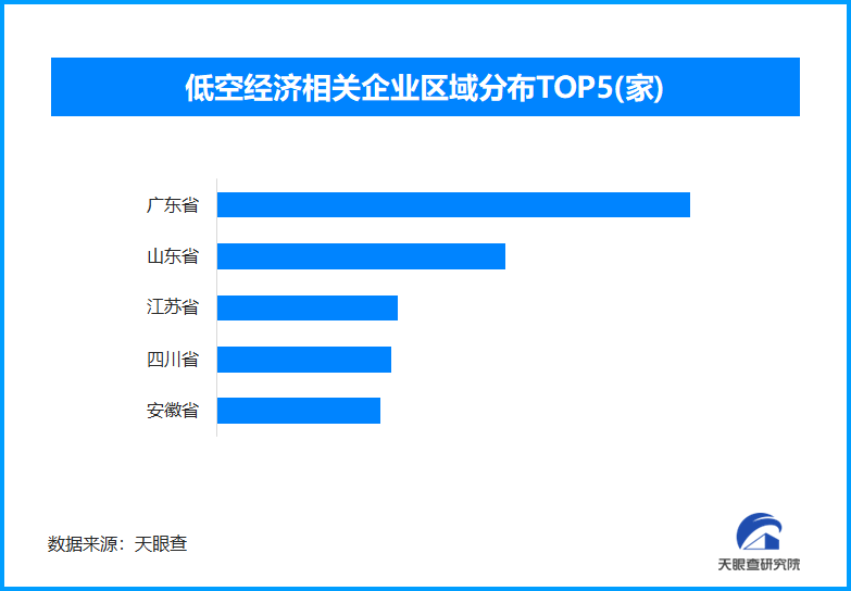 低空經濟相關企業分布圖