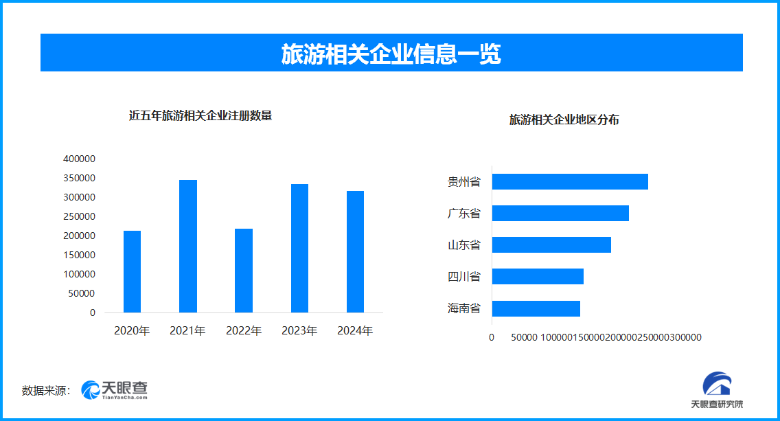 旅游相關企業數量