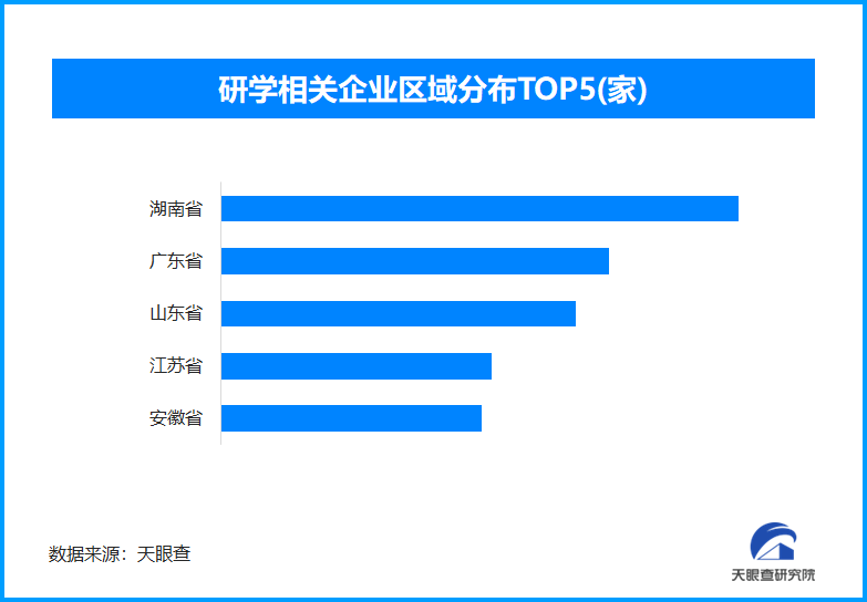 研學相關企業數量