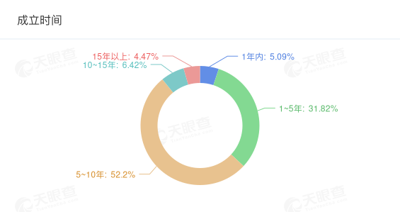 研學相關企業成立年限