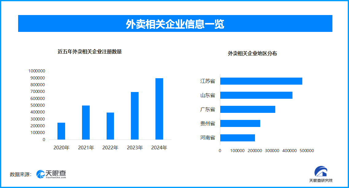 外賣相關企業數量趨勢圖