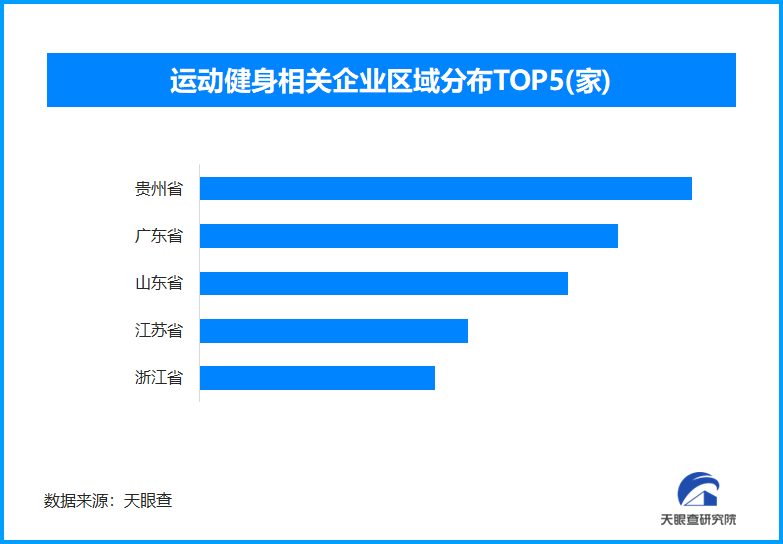 運動健身企業區域分布圖