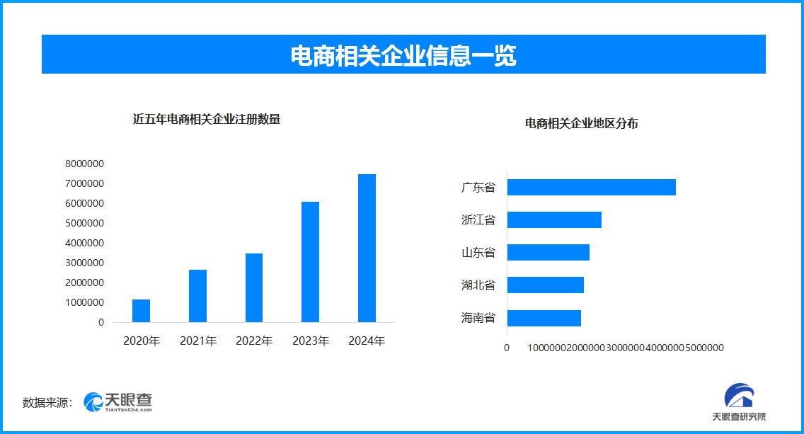 電商企業分布圖
