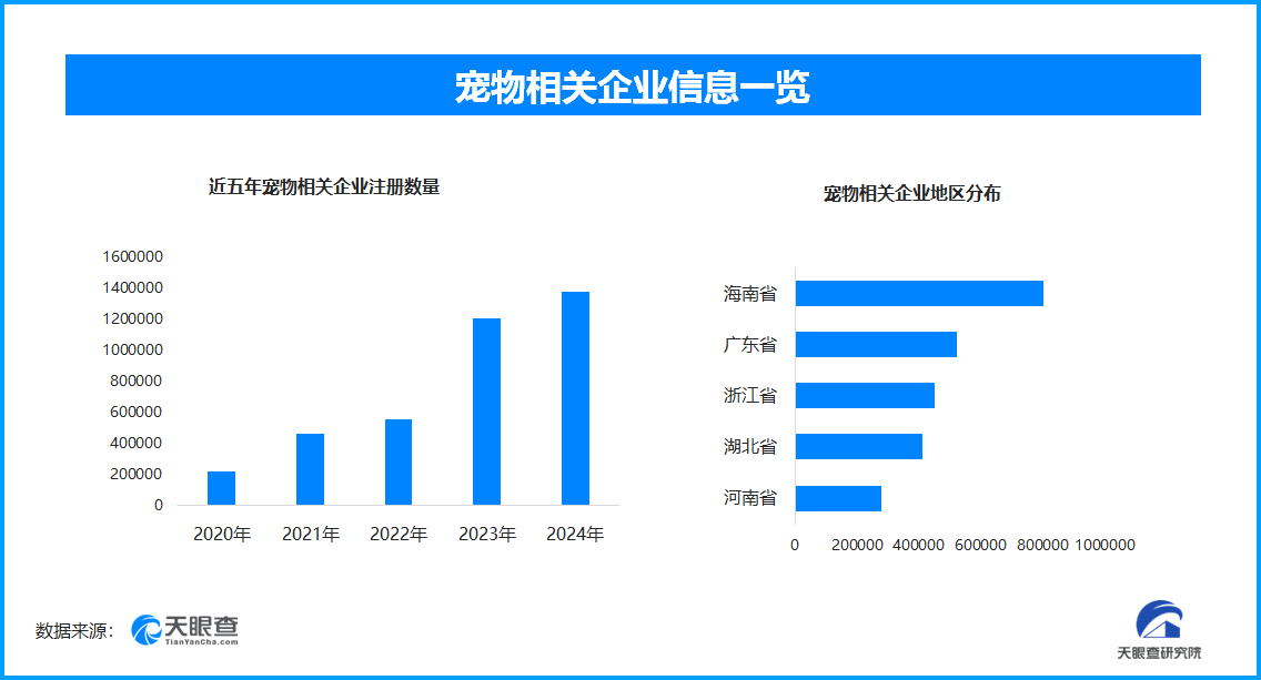 寵物產業分布圖