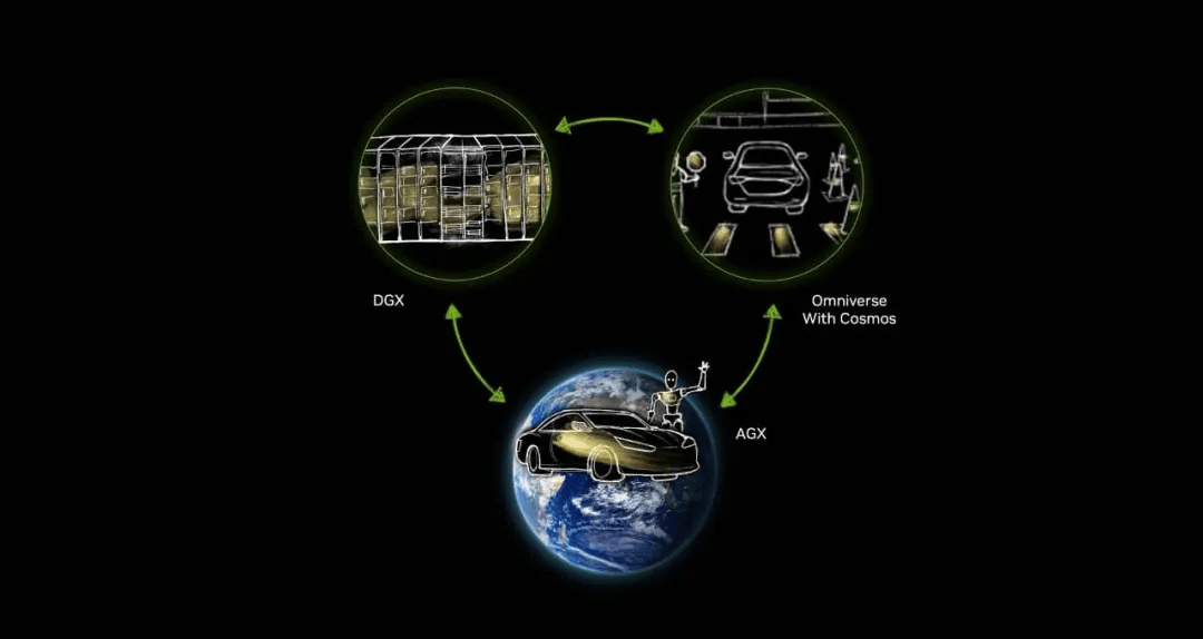 英偉達Cosmos世界模型示意圖