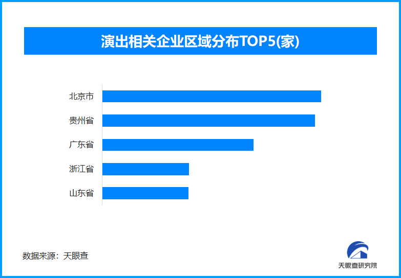 演出相關(guān)企業(yè)地域分布圖
