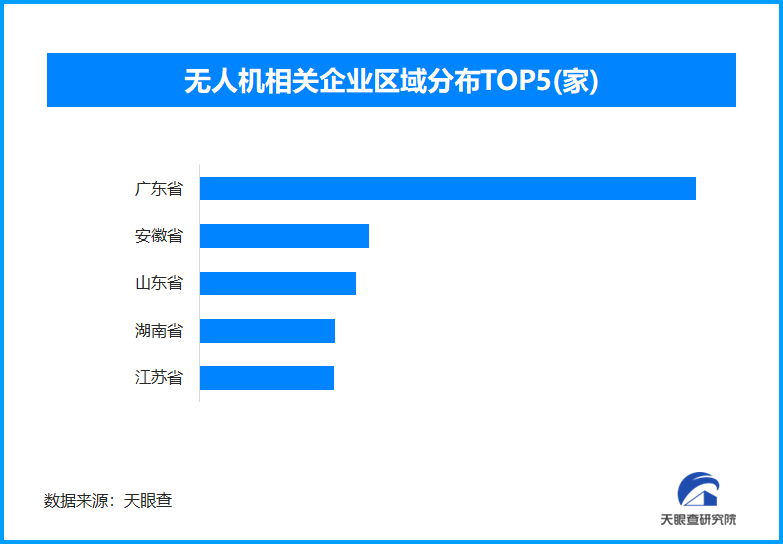 無人機企業分布圖
