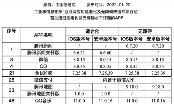 微信QQ等9款A(yù)PP首批通過(guò)官方適老化認(rèn)證?：2.6億中國(guó)人受益 