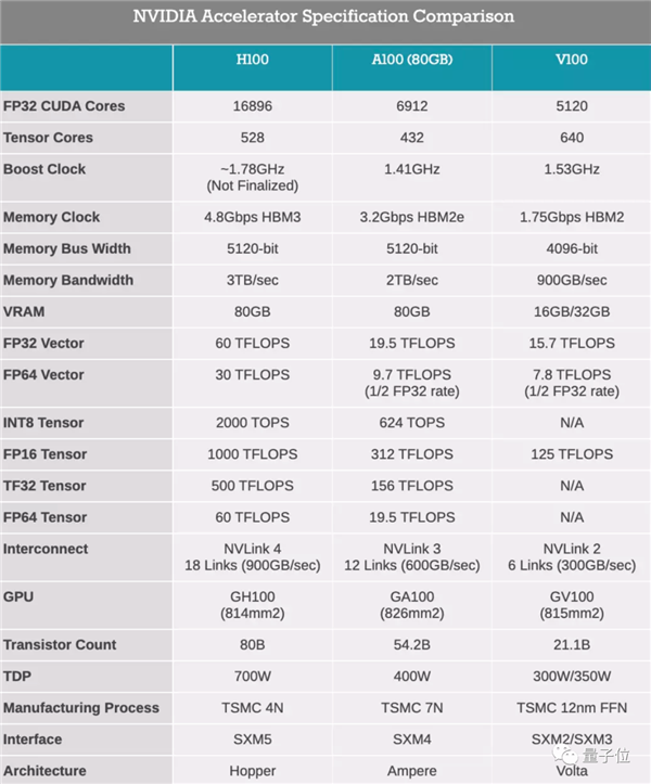 英偉達新核彈GPU:800億晶體管 20張即可承載全球流量
